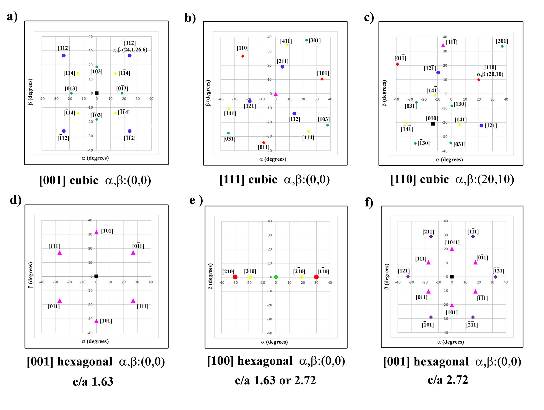 Tip/Tilt plots of the cubic system with [001],[111] at
the α,β:0,0 (a and b, respectively) and the [110] at α,β:20,10 (c),
and the hexagonal unit cell (d-f) with c/a ratios of 1.63 (d,e) and 2.72
(f) with either the [001] (d,f) or [100] (e) at α,β:0,0